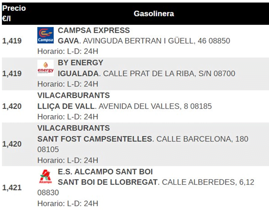 Precios de carburante más baratos hoy en Barcelona